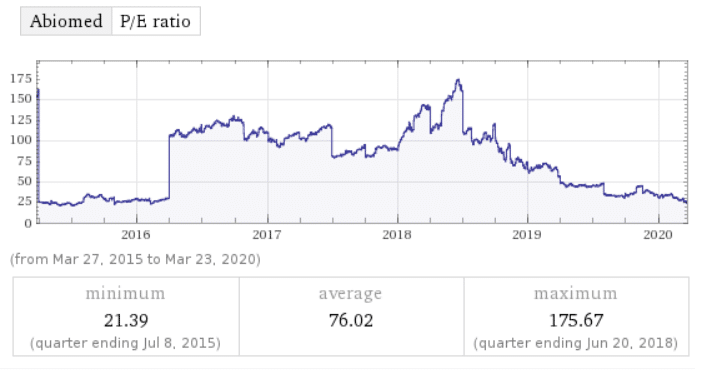 ABMD Average PE Ratio